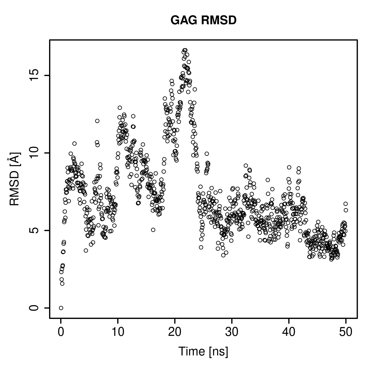 GAG Ligand RMSD Plot