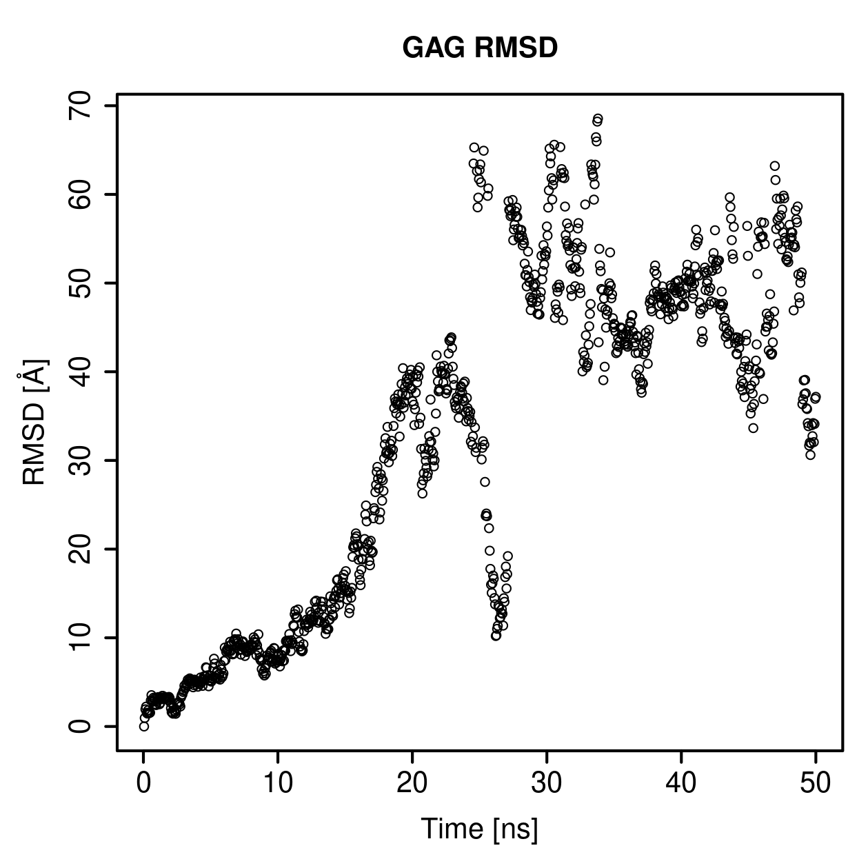 GAG Ligand RMSD Plot