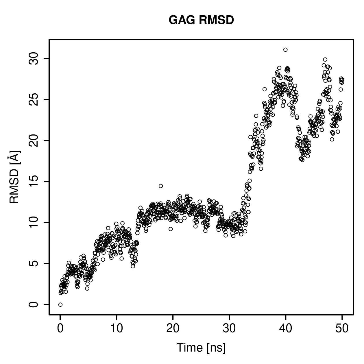 GAG Ligand RMSD Plot