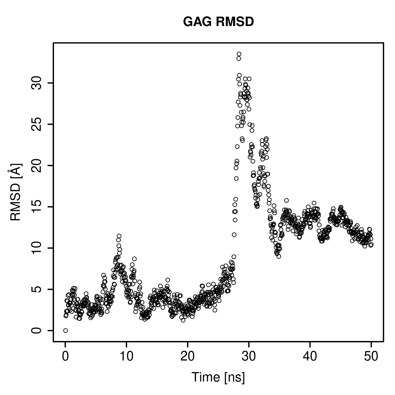 GAG Ligand RMSD Plot