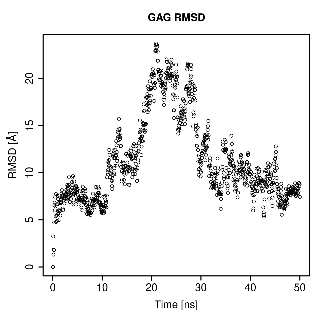 GAG Ligand RMSD Plot
