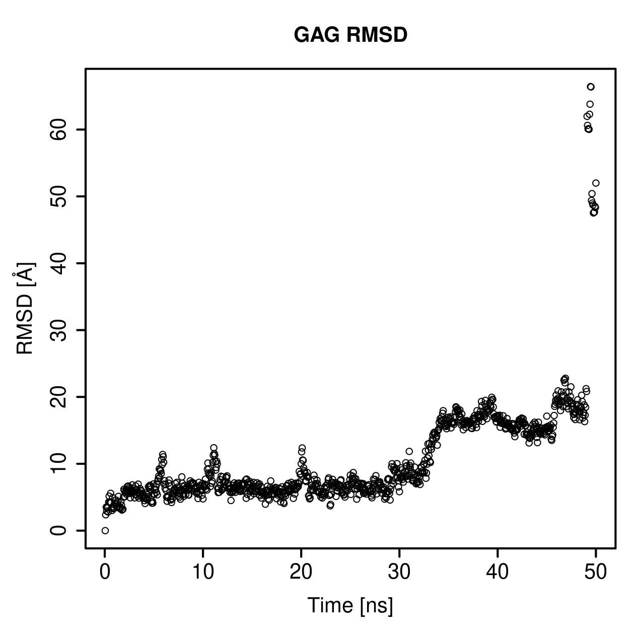 GAG Ligand RMSD Plot